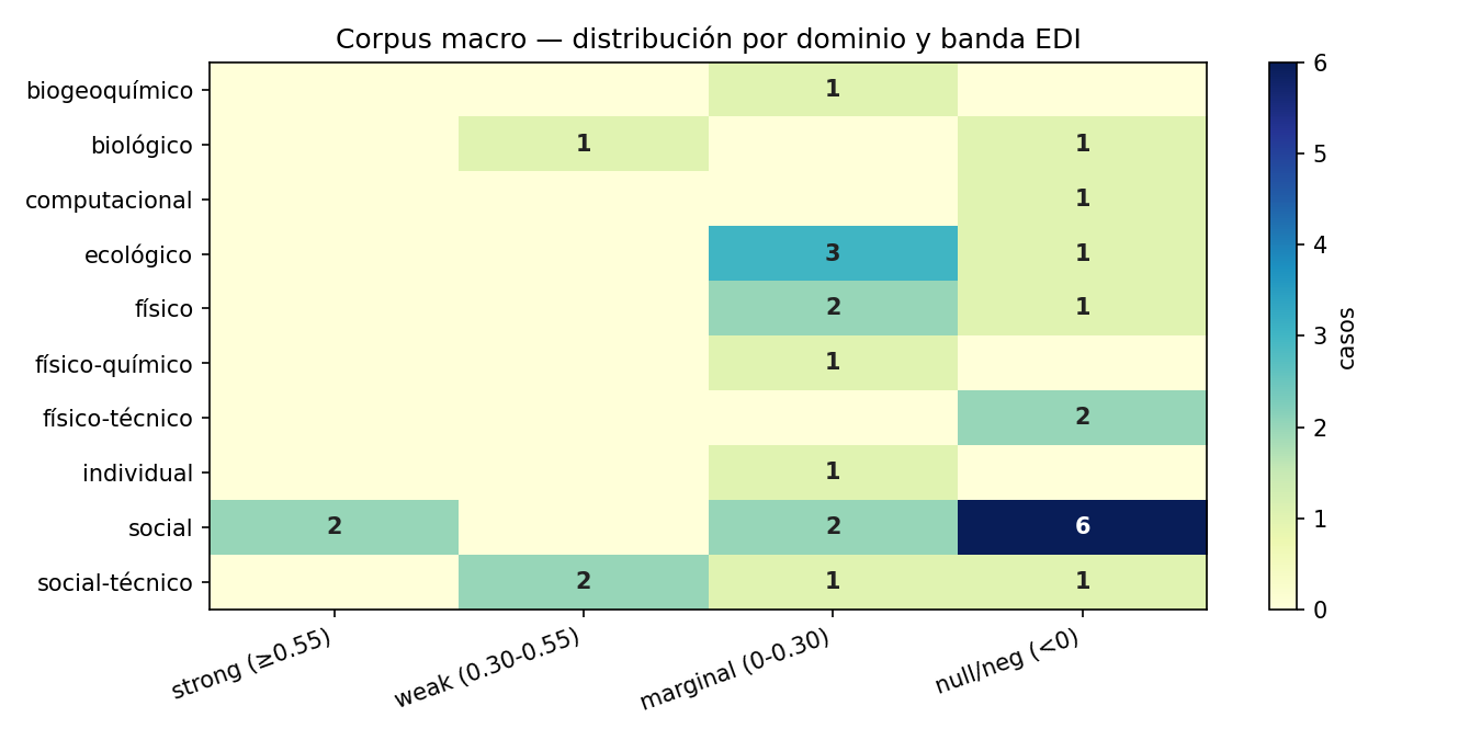 Mapa de calor de cierre operativo por dominio.